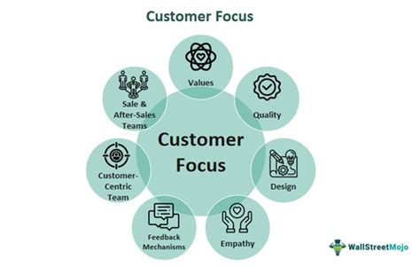Client-Focused Services