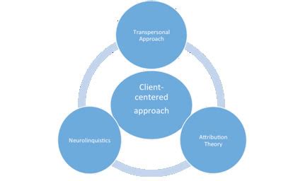 Client-centered Approach