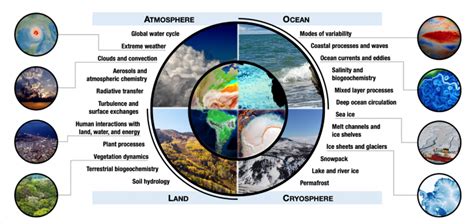 Climate Climate change charts earth system science energy systems
weather grade genomics environmental citation slide end