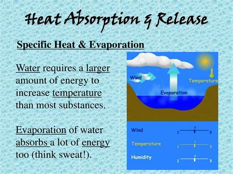 Climate and Heat Absorption