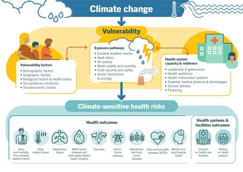 Climate change affects infectious diseases