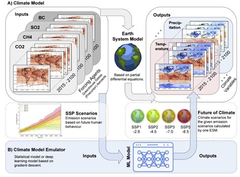 Climate change modeling