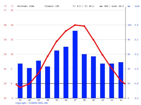 Climate
