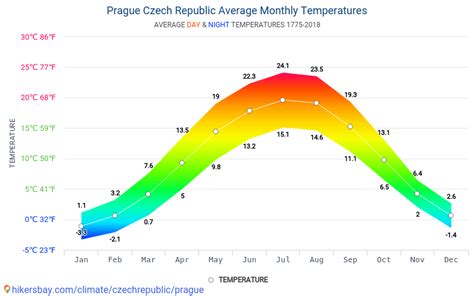 Climate patterns Prague