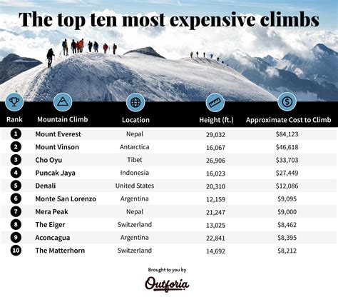 Climbing Costs