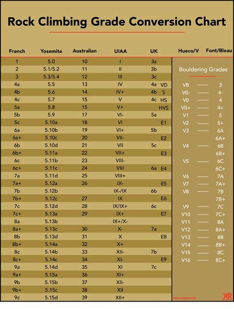 Climbing Grades Conversion Chart