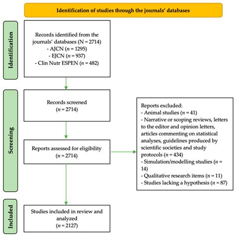 Clinical Nutrition Research Data Analysis