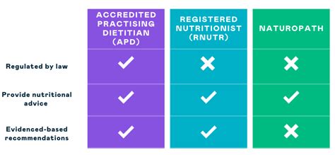 Clinical Nutritionist vs. Naturopath: Key Differences