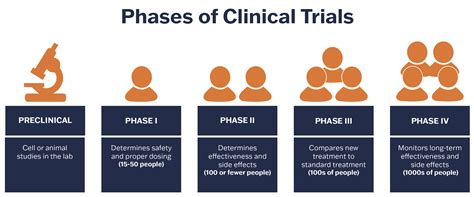 Clinical Trials and Research Programs