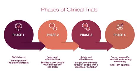 Clinical trials