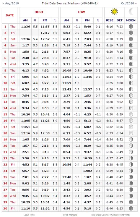 Clinton Connecticut Tide Chart