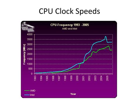 Clock speeds
