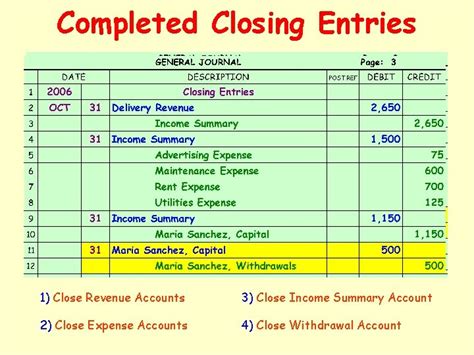 Mastering the Art of Closing Revenue Accounts: A Step-by-Step Guide to Journal Entry Perfection