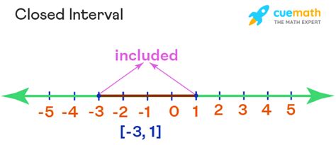 Closed Interval Example