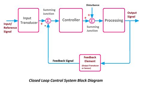 Closed Loop Control System Examples With Block Diagram