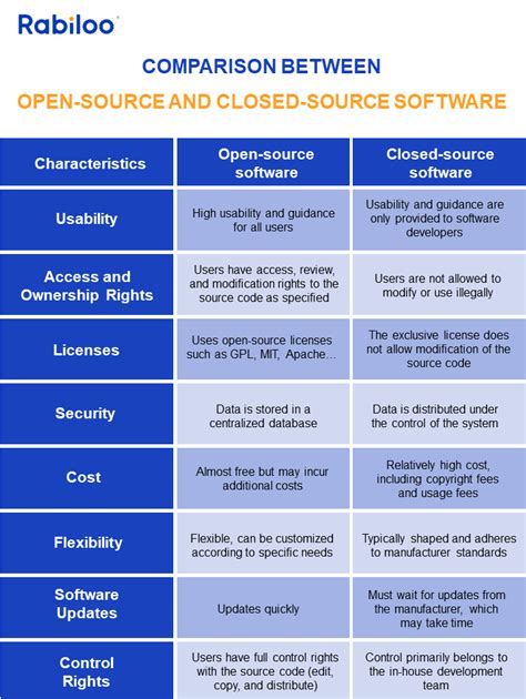Closed Software vs. Open Source: A Necessary Comparison