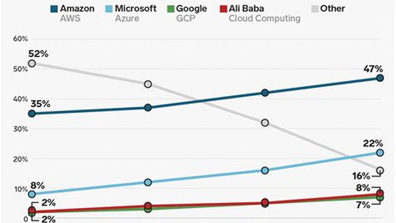 Cloud Computing Market Share 2024