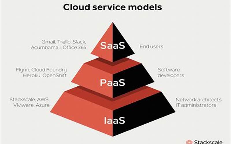 Cloud Software Model