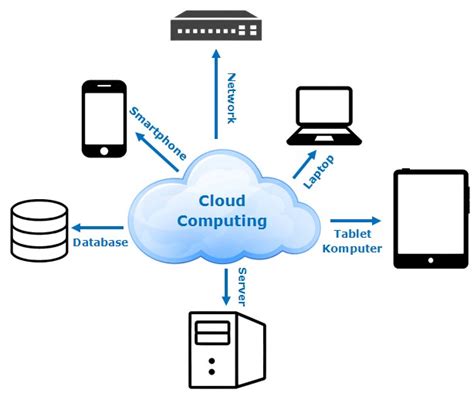 Cloud Computing: Penyimpanan & Manajemen Data Lebih Cerdas
