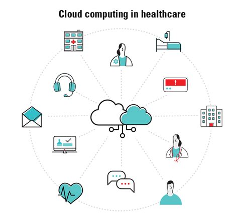 Cloud Computing in Healthcare