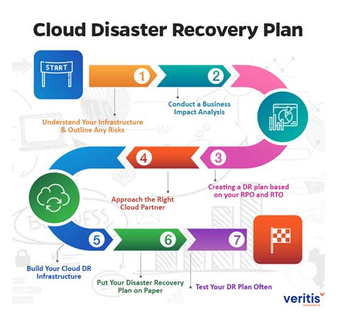 Cloud Data Recovery