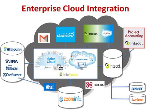 Cloud Hosting Applications integration