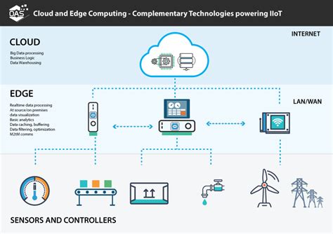 Cloud IoT Edge