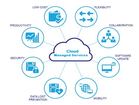 Cloud Managed Security Solutions