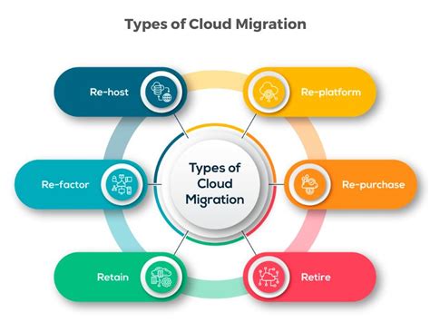 Cloud Migration type