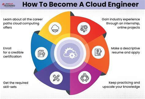 Cloud Security Career