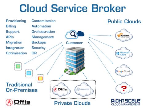 Cloud Service Broker 2015