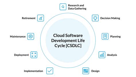 Cloud Software Development