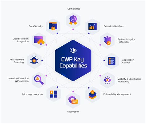 Cloud Workload Protection