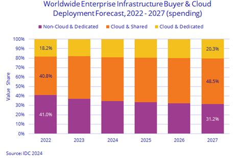 Cloud and device spending grows