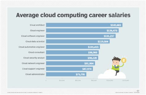 Cloud infrastructure jobs salary