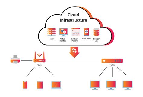 Cloud-based Infrastructure