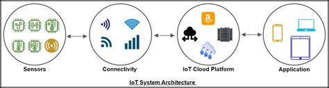 Cloud-based IoT Gaming Application Solutions