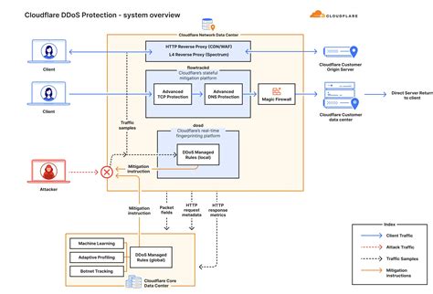 Cloudflare CDN Cybers Guards DDoS Protection