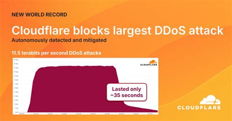 Cloudflare DDoS Attack Data Centers