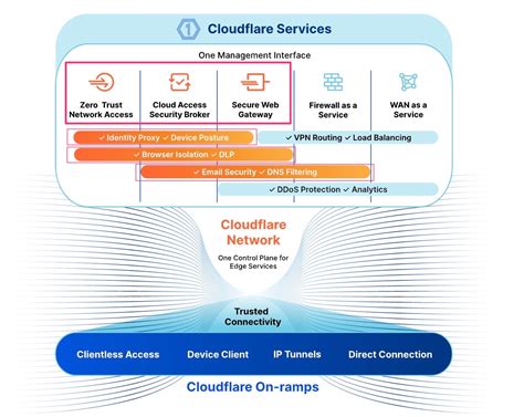 Cloudflare One