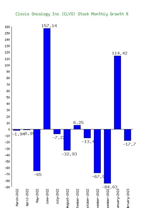Clovis Oncology stock performance chart