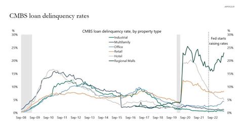 Cmbs Delinquency Rate Chart