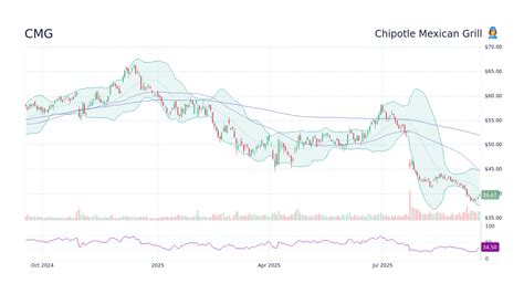 Cmg Stock Forecast