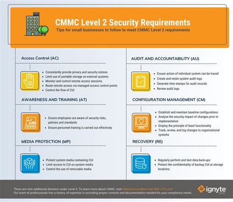Cmmc Level 2 Ssp Template