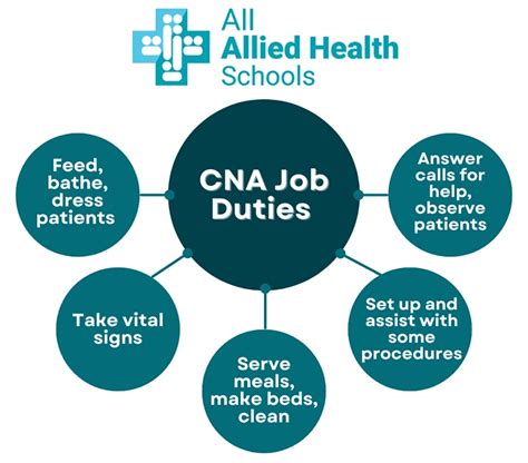 CNA Training And The Job Responsibilities of A CNA
