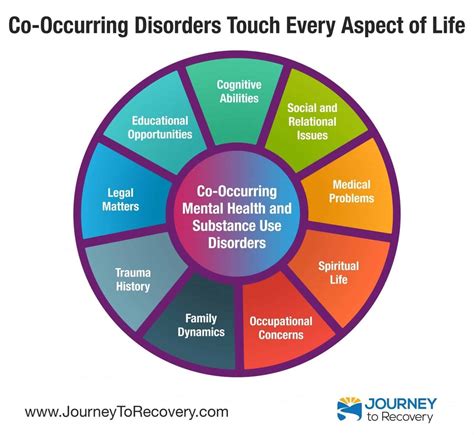 Unraveling the Complexity: A Comprehensive Guide to Co Occurring Disorders Definition and its Impact on Mental Health