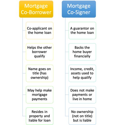 Co Signer On Mortgage