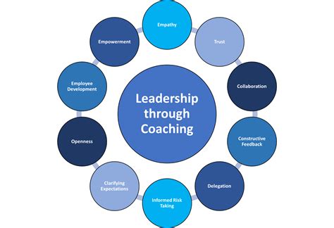 Coaching Leadership
