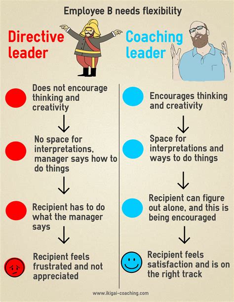 Coaching Leadership: When And How To Implement