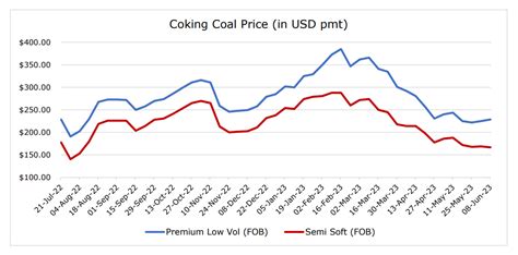 Coal Prices Chart